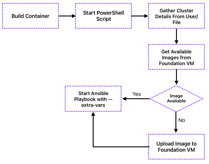 Nutanix Ansible Playbook Decision